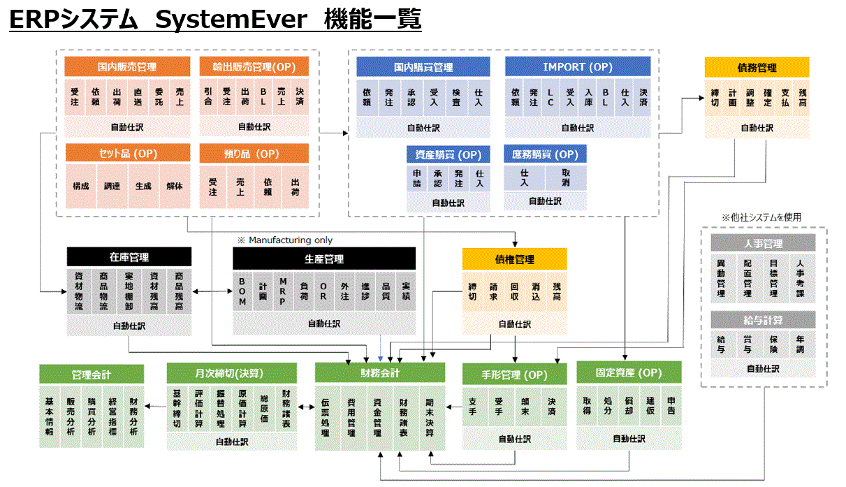 SystemEver ERPシステム - ニシコム株式会社